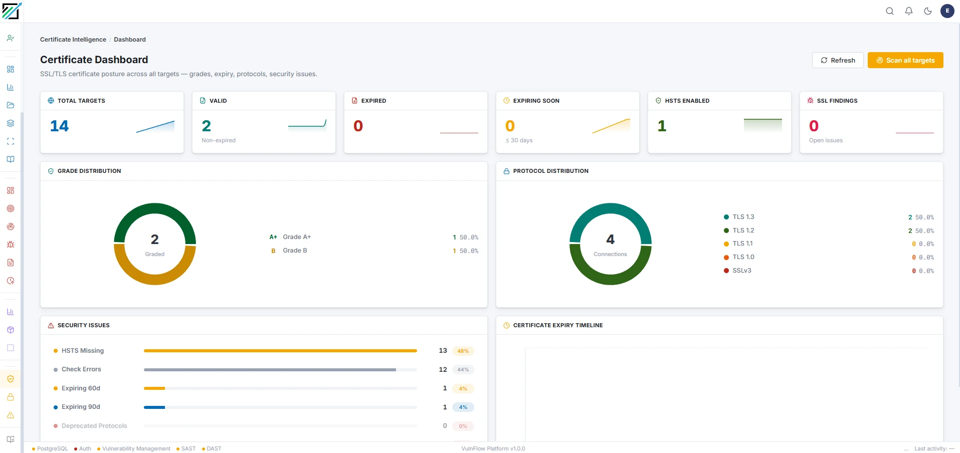 Sertifika İstihbaratı dashboard'u: SSL/TLS notları, protokol dağılımı, HSTS durumu ve süre takibi
